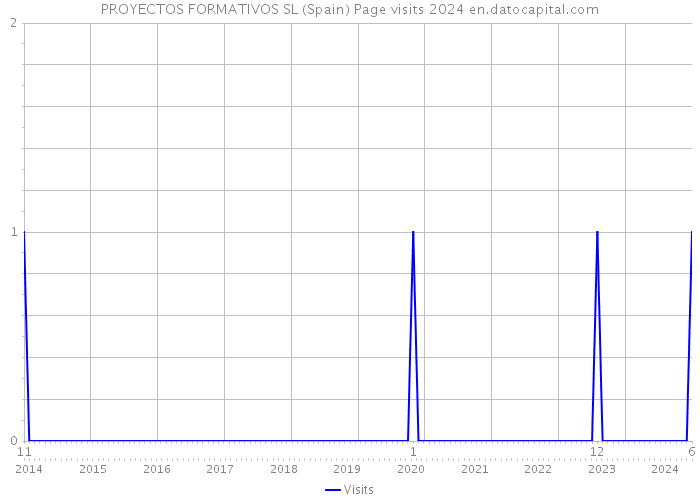 PROYECTOS FORMATIVOS SL (Spain) Page visits 2024 