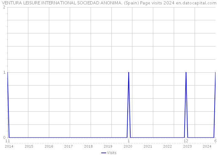 VENTURA LEISURE INTERNATIONAL SOCIEDAD ANONIMA. (Spain) Page visits 2024 