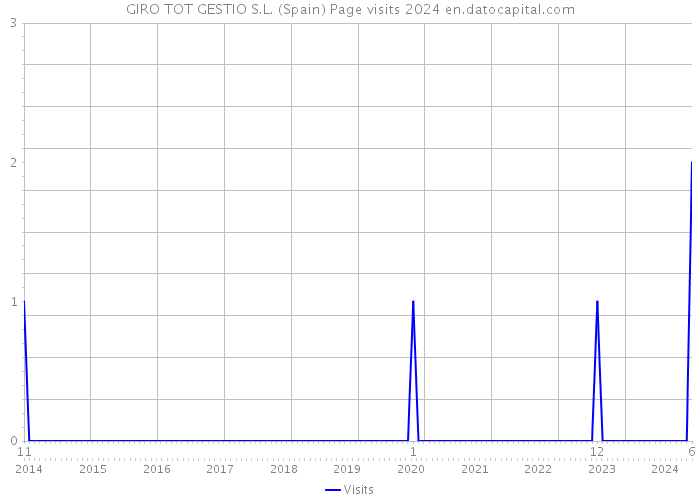 GIRO TOT GESTIO S.L. (Spain) Page visits 2024 