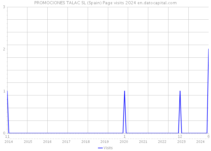 PROMOCIONES TALAC SL (Spain) Page visits 2024 