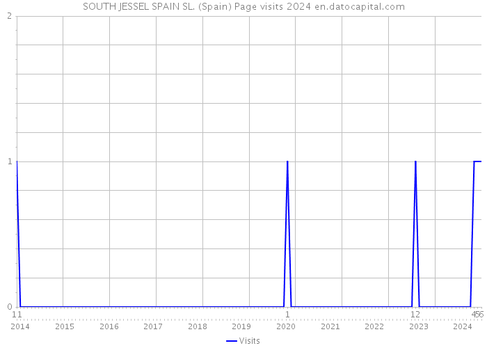 SOUTH JESSEL SPAIN SL. (Spain) Page visits 2024 