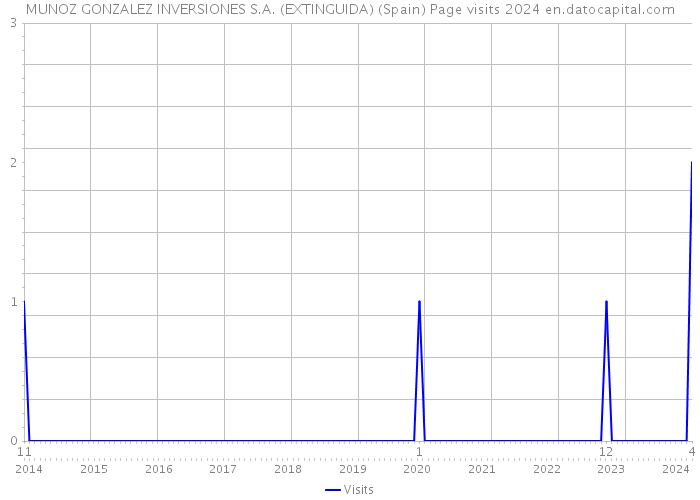 MUNOZ GONZALEZ INVERSIONES S.A. (EXTINGUIDA) (Spain) Page visits 2024 