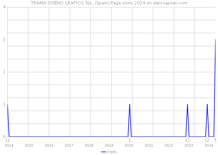 TRAMA DISENO GRAFICO SLL. (Spain) Page visits 2024 