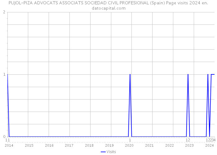 PUJOL-PIZA ADVOCATS ASSOCIATS SOCIEDAD CIVIL PROFESIONAL (Spain) Page visits 2024 