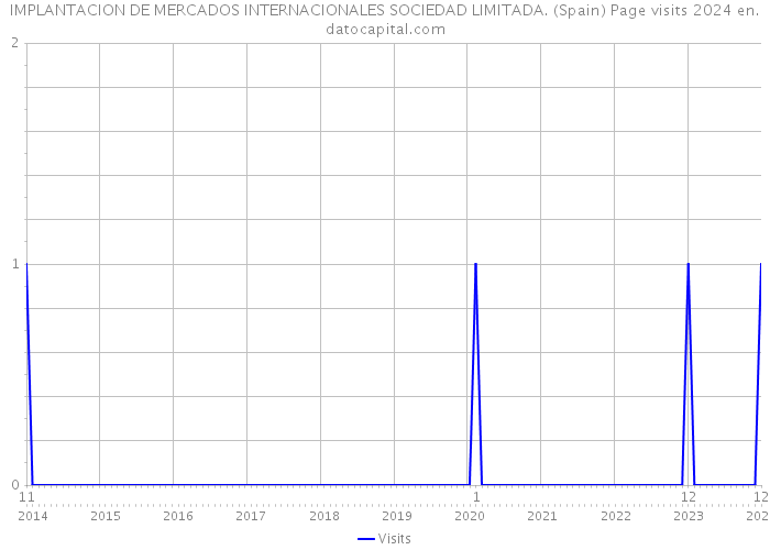 IMPLANTACION DE MERCADOS INTERNACIONALES SOCIEDAD LIMITADA. (Spain) Page visits 2024 