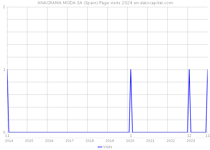 ANAGRAMA MODA SA (Spain) Page visits 2024 