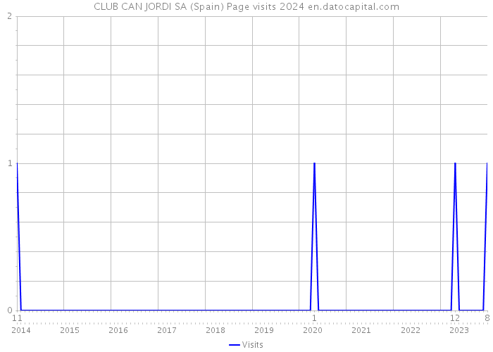 CLUB CAN JORDI SA (Spain) Page visits 2024 