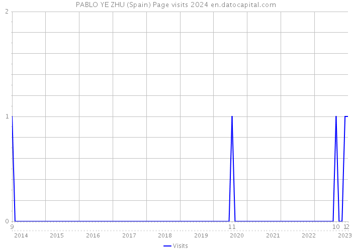 PABLO YE ZHU (Spain) Page visits 2024 