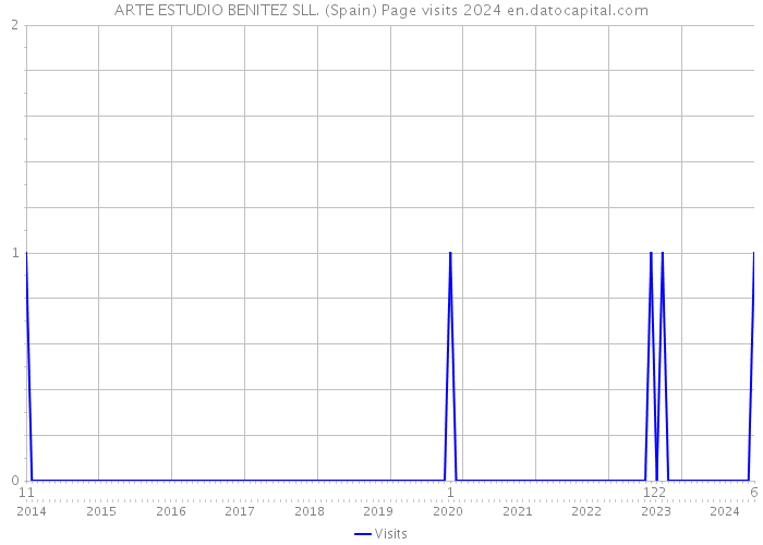 ARTE ESTUDIO BENITEZ SLL. (Spain) Page visits 2024 