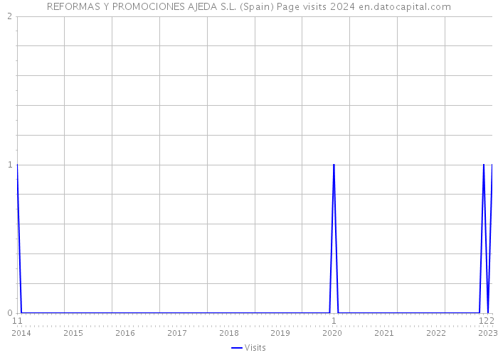 REFORMAS Y PROMOCIONES AJEDA S.L. (Spain) Page visits 2024 