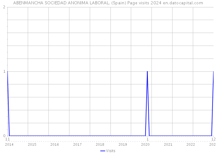 ABENMANCHA SOCIEDAD ANONIMA LABORAL. (Spain) Page visits 2024 