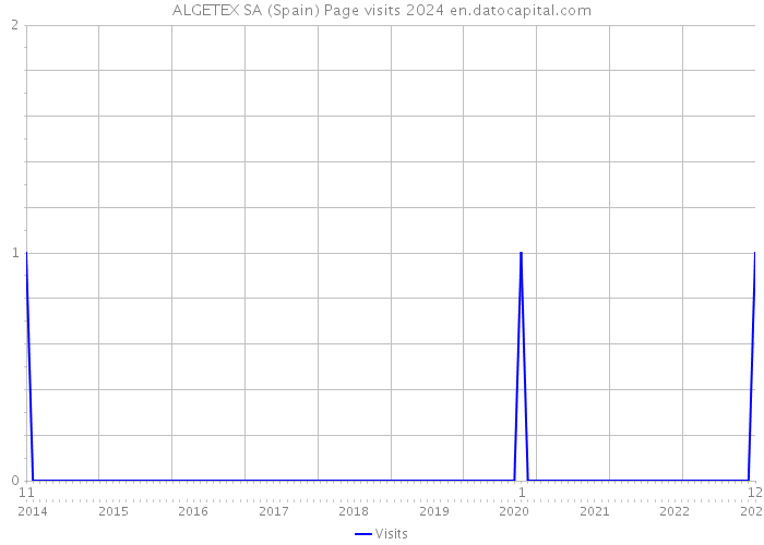 ALGETEX SA (Spain) Page visits 2024 