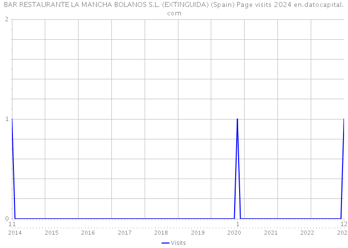 BAR RESTAURANTE LA MANCHA BOLANOS S.L. (EXTINGUIDA) (Spain) Page visits 2024 