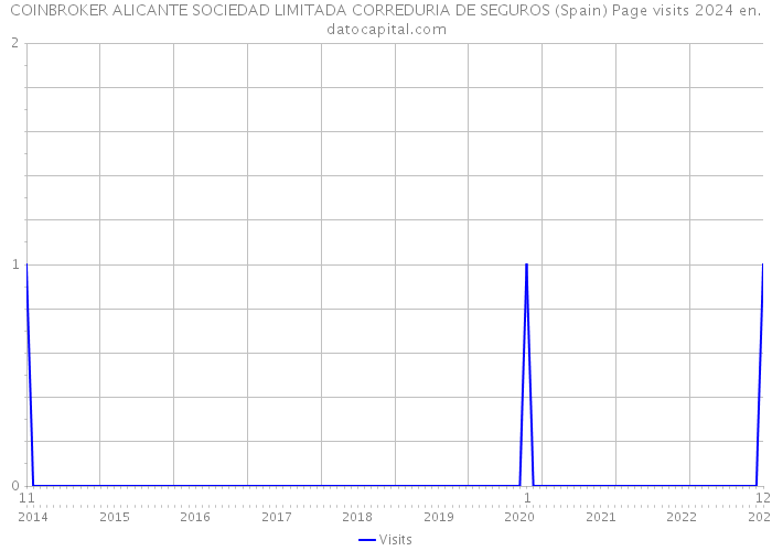 COINBROKER ALICANTE SOCIEDAD LIMITADA CORREDURIA DE SEGUROS (Spain) Page visits 2024 