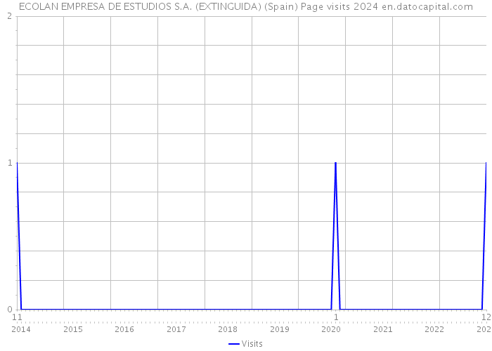 ECOLAN EMPRESA DE ESTUDIOS S.A. (EXTINGUIDA) (Spain) Page visits 2024 