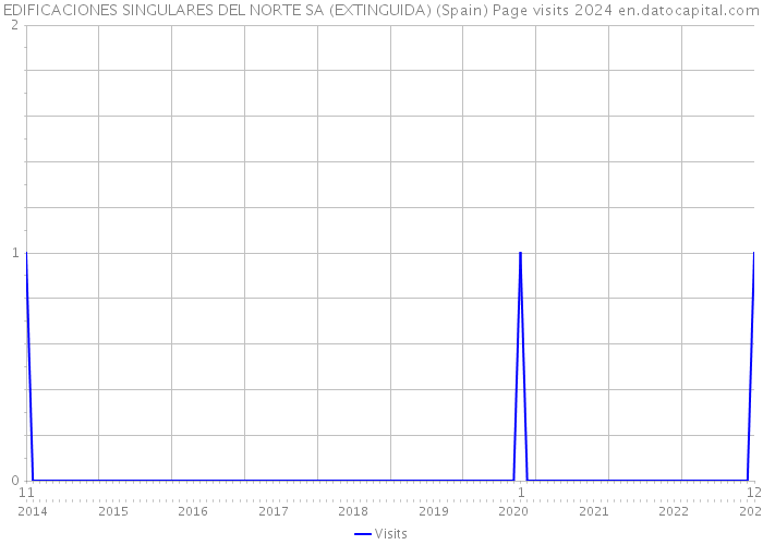 EDIFICACIONES SINGULARES DEL NORTE SA (EXTINGUIDA) (Spain) Page visits 2024 