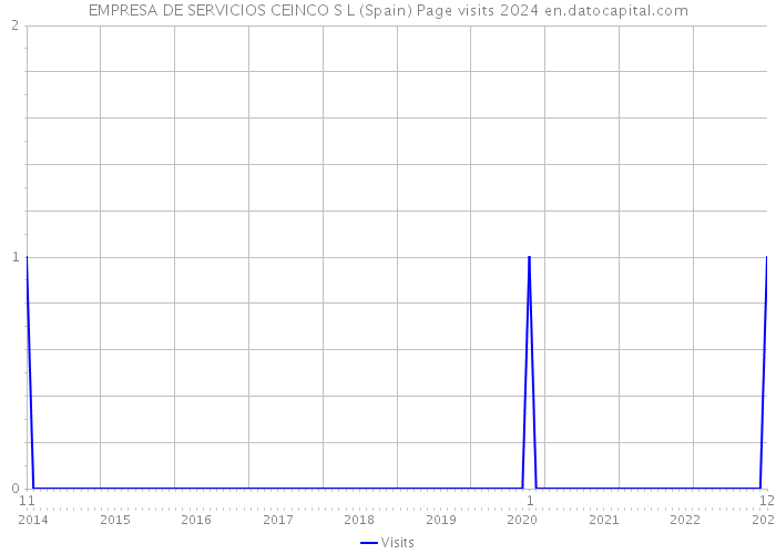 EMPRESA DE SERVICIOS CEINCO S L (Spain) Page visits 2024 