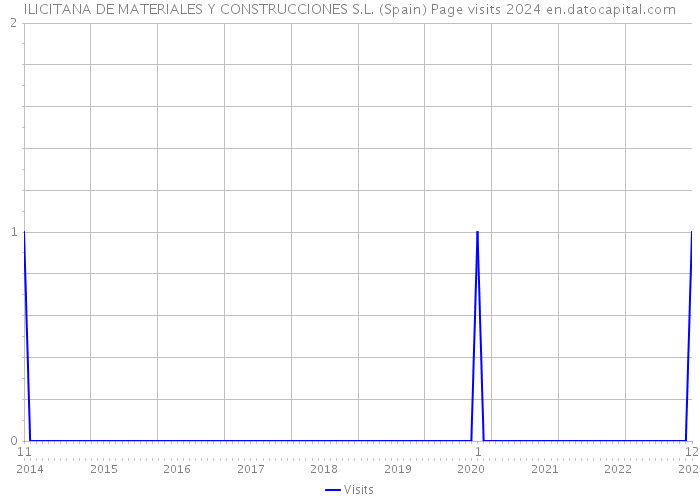 ILICITANA DE MATERIALES Y CONSTRUCCIONES S.L. (Spain) Page visits 2024 