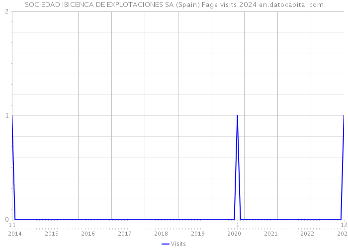 SOCIEDAD IBICENCA DE EXPLOTACIONES SA (Spain) Page visits 2024 