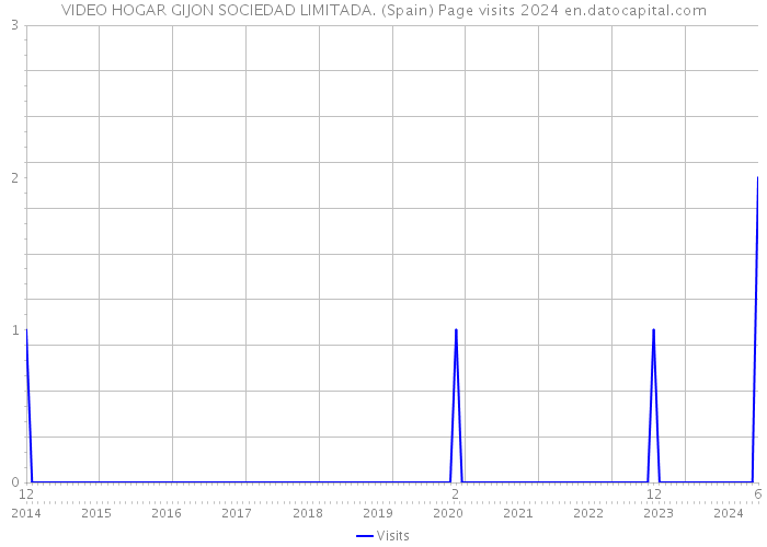 VIDEO HOGAR GIJON SOCIEDAD LIMITADA. (Spain) Page visits 2024 