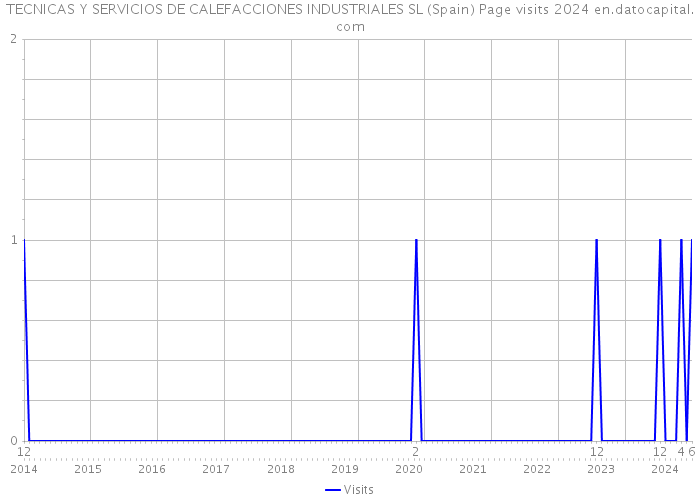 TECNICAS Y SERVICIOS DE CALEFACCIONES INDUSTRIALES SL (Spain) Page visits 2024 