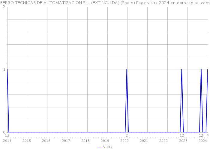 FERRO TECNICAS DE AUTOMATIZACION S.L. (EXTINGUIDA) (Spain) Page visits 2024 
