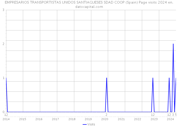 EMPRESARIOS TRANSPORTISTAS UNIDOS SANTIAGUESES SDAD COOP (Spain) Page visits 2024 