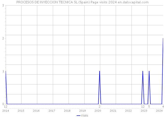 PROCESOS DE INYECCION TECNICA SL (Spain) Page visits 2024 
