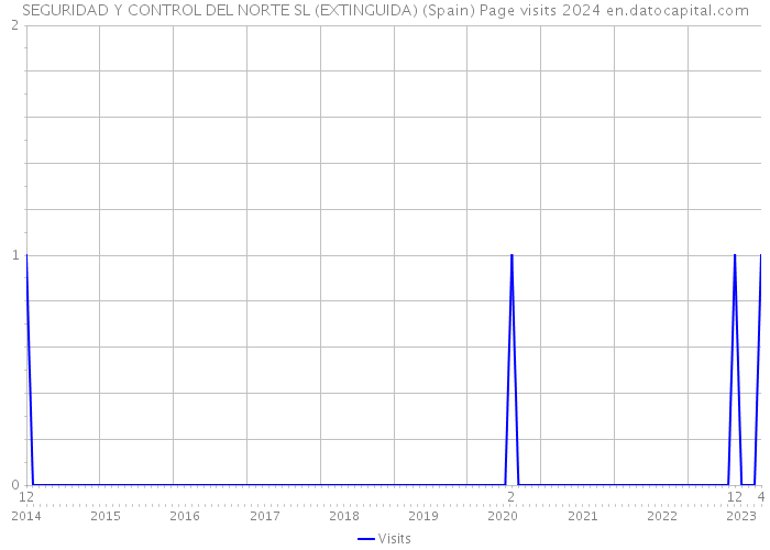 SEGURIDAD Y CONTROL DEL NORTE SL (EXTINGUIDA) (Spain) Page visits 2024 