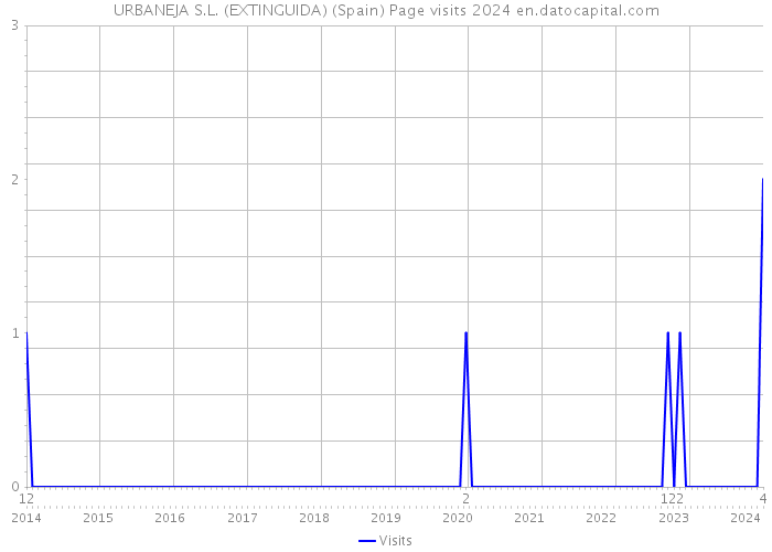 URBANEJA S.L. (EXTINGUIDA) (Spain) Page visits 2024 