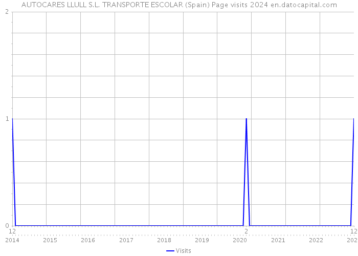 AUTOCARES LLULL S.L. TRANSPORTE ESCOLAR (Spain) Page visits 2024 