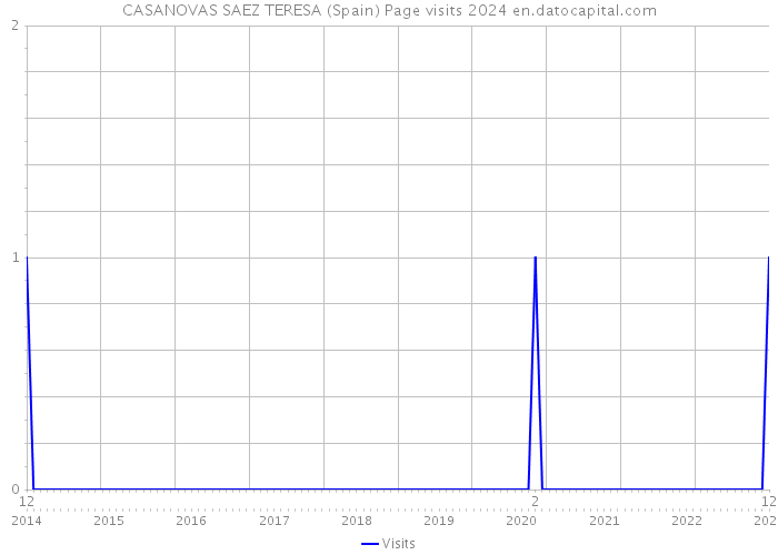 CASANOVAS SAEZ TERESA (Spain) Page visits 2024 