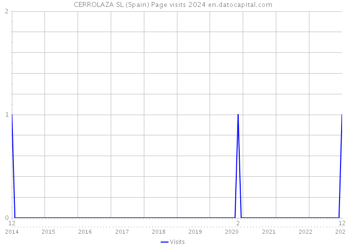 CERROLAZA SL (Spain) Page visits 2024 