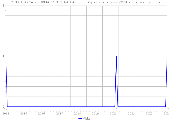 CONSULTORIA Y FORMACION DE BALEARES S.L. (Spain) Page visits 2024 