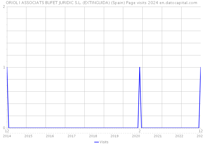 ORIOL I ASSOCIATS BUFET JURIDIC S.L. (EXTINGUIDA) (Spain) Page visits 2024 