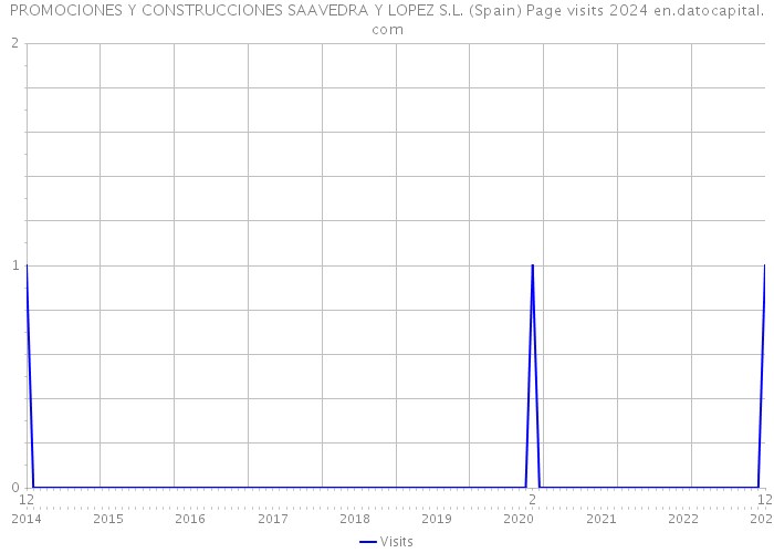 PROMOCIONES Y CONSTRUCCIONES SAAVEDRA Y LOPEZ S.L. (Spain) Page visits 2024 