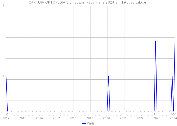 CARTUJA ORTOPEDIA S.L. (Spain) Page visits 2024 