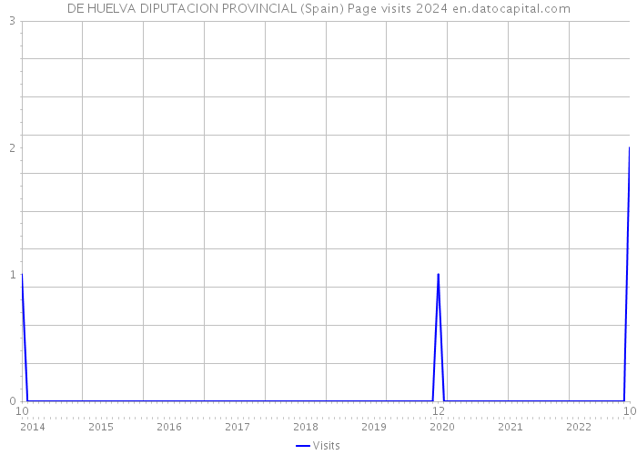 DE HUELVA DIPUTACION PROVINCIAL (Spain) Page visits 2024 