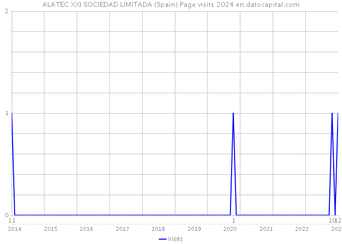 ALATEC XXI SOCIEDAD LIMITADA (Spain) Page visits 2024 