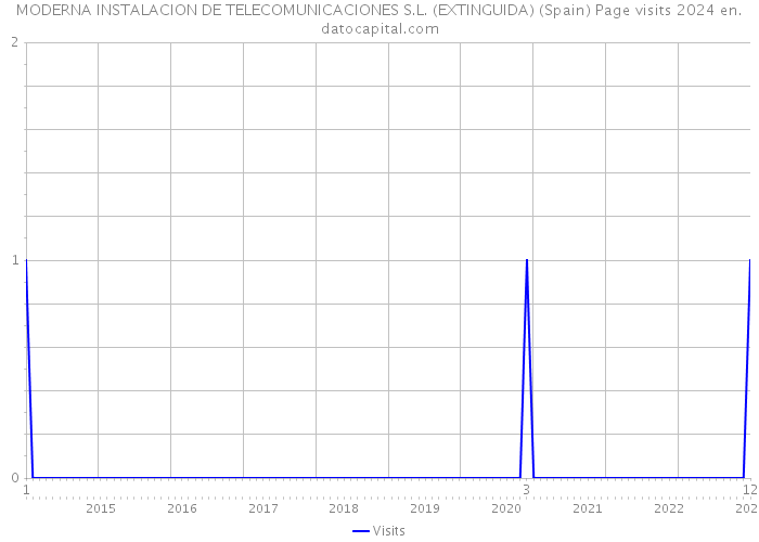 MODERNA INSTALACION DE TELECOMUNICACIONES S.L. (EXTINGUIDA) (Spain) Page visits 2024 