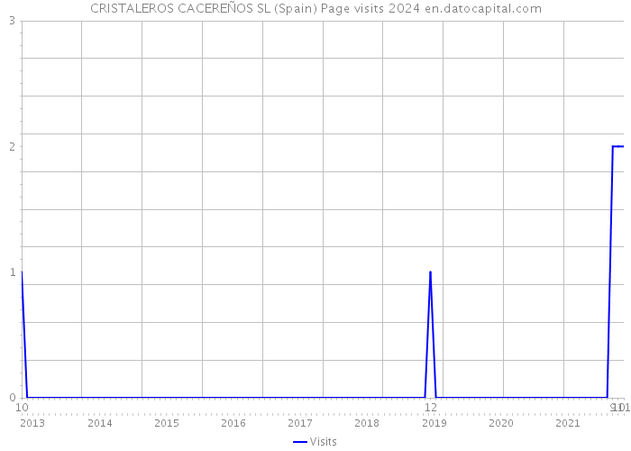 CRISTALEROS CACEREÑOS SL (Spain) Page visits 2024 