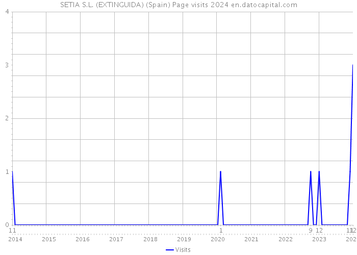 SETIA S.L. (EXTINGUIDA) (Spain) Page visits 2024 