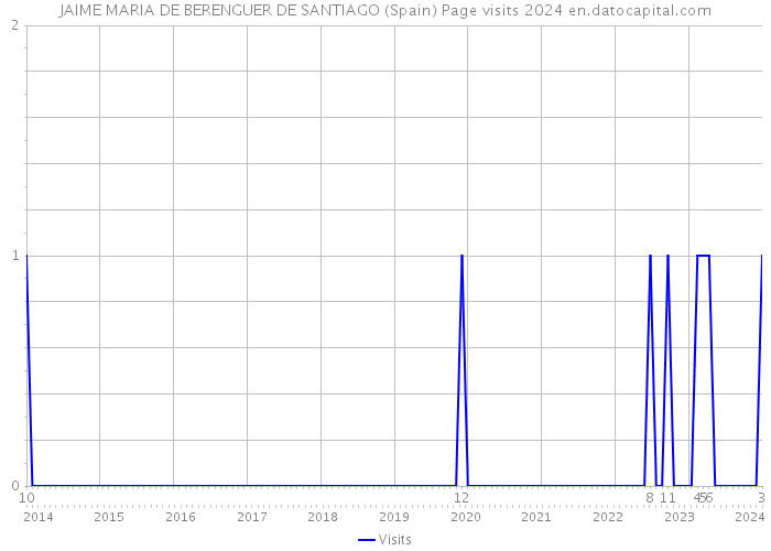 JAIME MARIA DE BERENGUER DE SANTIAGO (Spain) Page visits 2024 