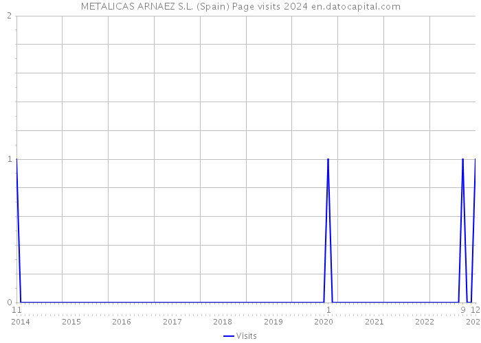 METALICAS ARNAEZ S.L. (Spain) Page visits 2024 