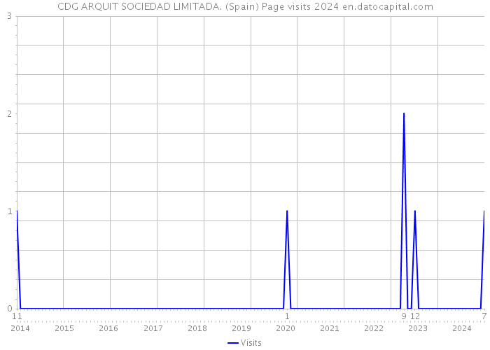 CDG ARQUIT SOCIEDAD LIMITADA. (Spain) Page visits 2024 