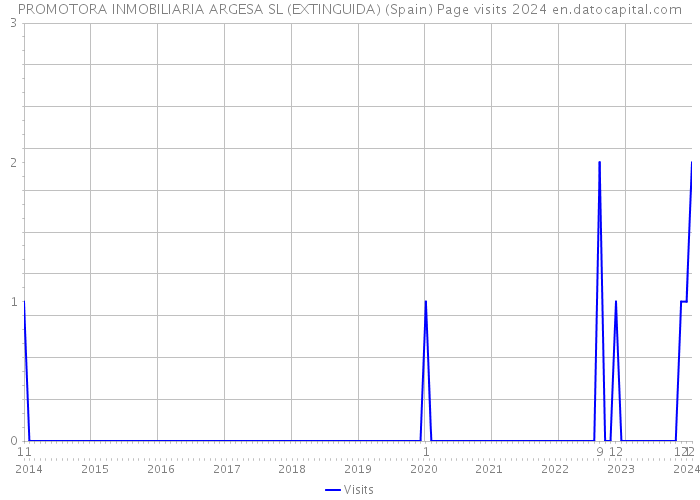 PROMOTORA INMOBILIARIA ARGESA SL (EXTINGUIDA) (Spain) Page visits 2024 