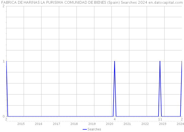 FABRICA DE HARINAS LA PURISIMA COMUNIDAD DE BIENES (Spain) Searches 2024 