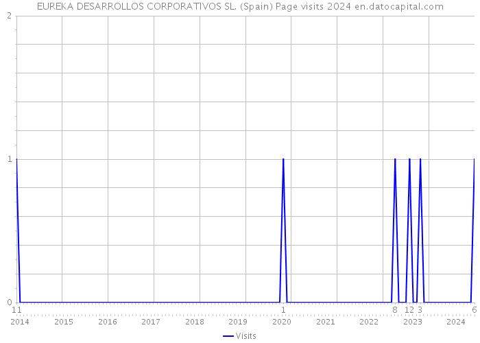 EUREKA DESARROLLOS CORPORATIVOS SL. (Spain) Page visits 2024 