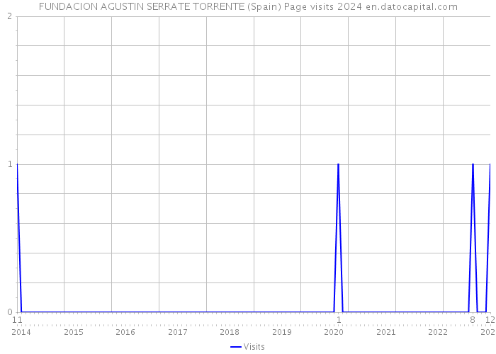 FUNDACION AGUSTIN SERRATE TORRENTE (Spain) Page visits 2024 