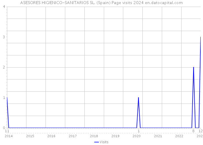 ASESORES HIGIENICO-SANITARIOS SL. (Spain) Page visits 2024 